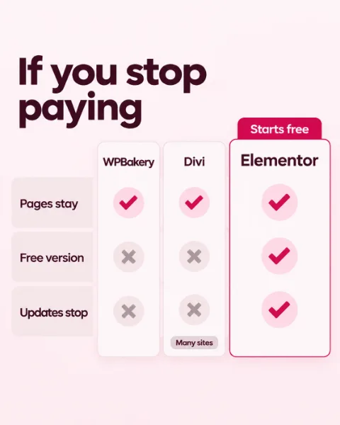 If you stop paying, Elementor keeps a free version while Divi and WPBakery do not