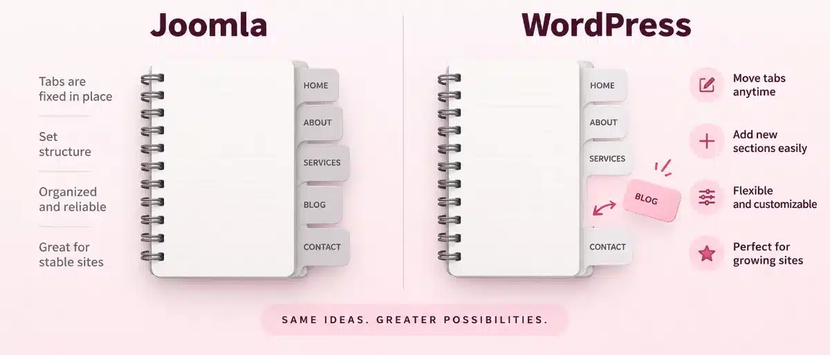 Two notebooks side by side on an oak desk, one with fixed dividers and one flexible, for Joomla vs WordPress