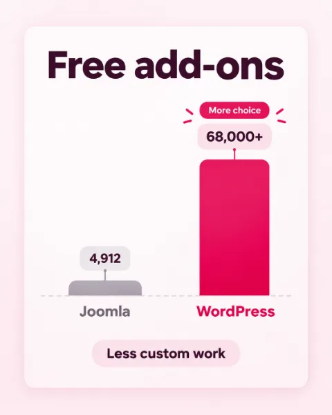 Tall shelf of small boxes with one pulled out, showing WordPress vs Joomla add-on choice