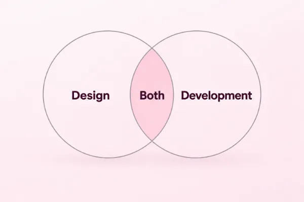 Two overlapping circles labelled Design and Development with Both in the middle, where the two roles overlap