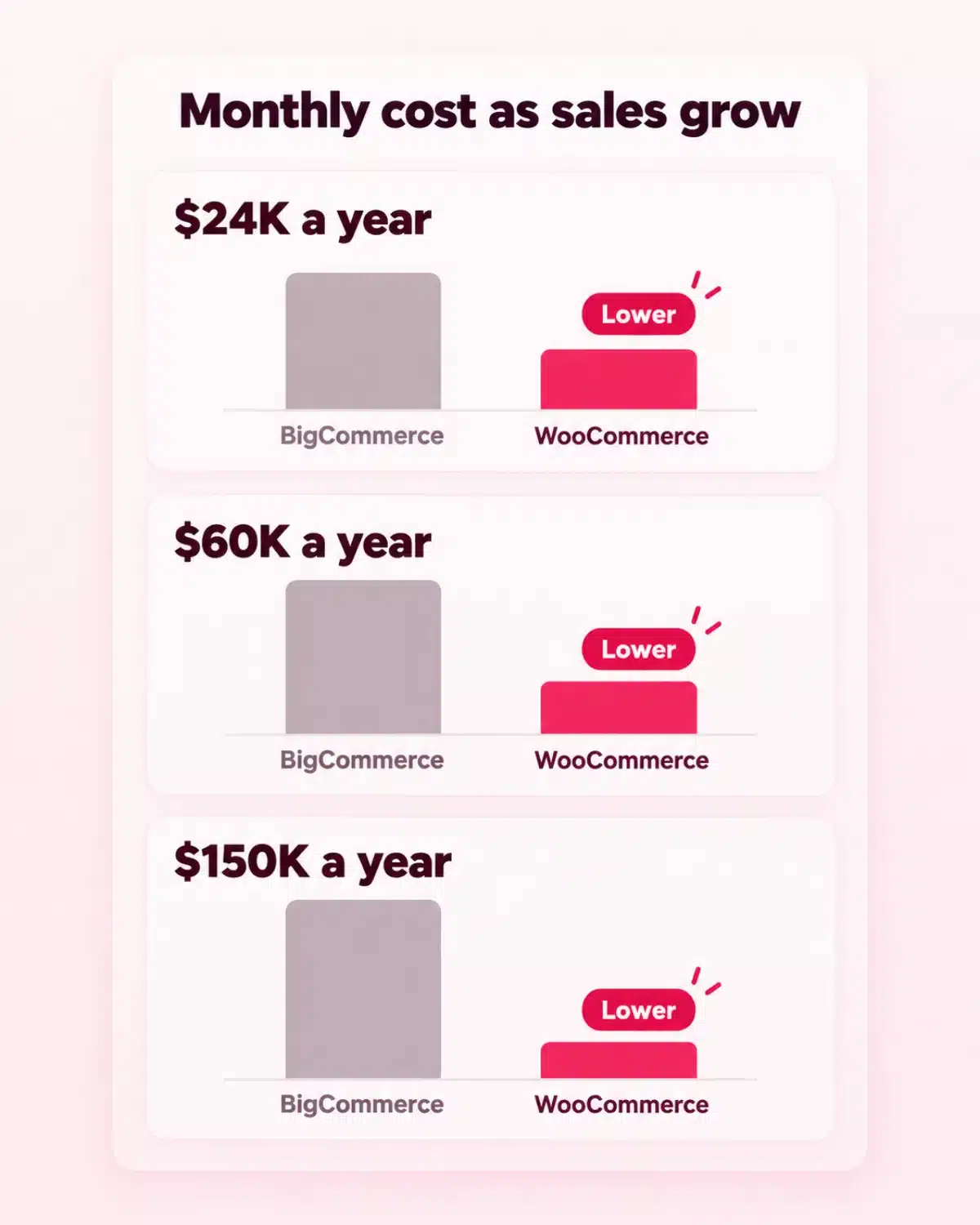 Calculator, receipts and a kraft parcel on an oak desk for a WooCommerce vs BigCommerce cost check