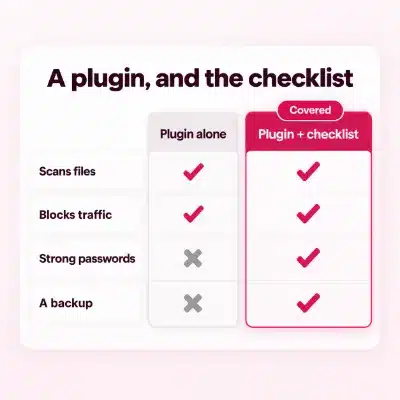 A security plugin alone versus a plugin plus the checklist, which also covers strong passwords and a backup