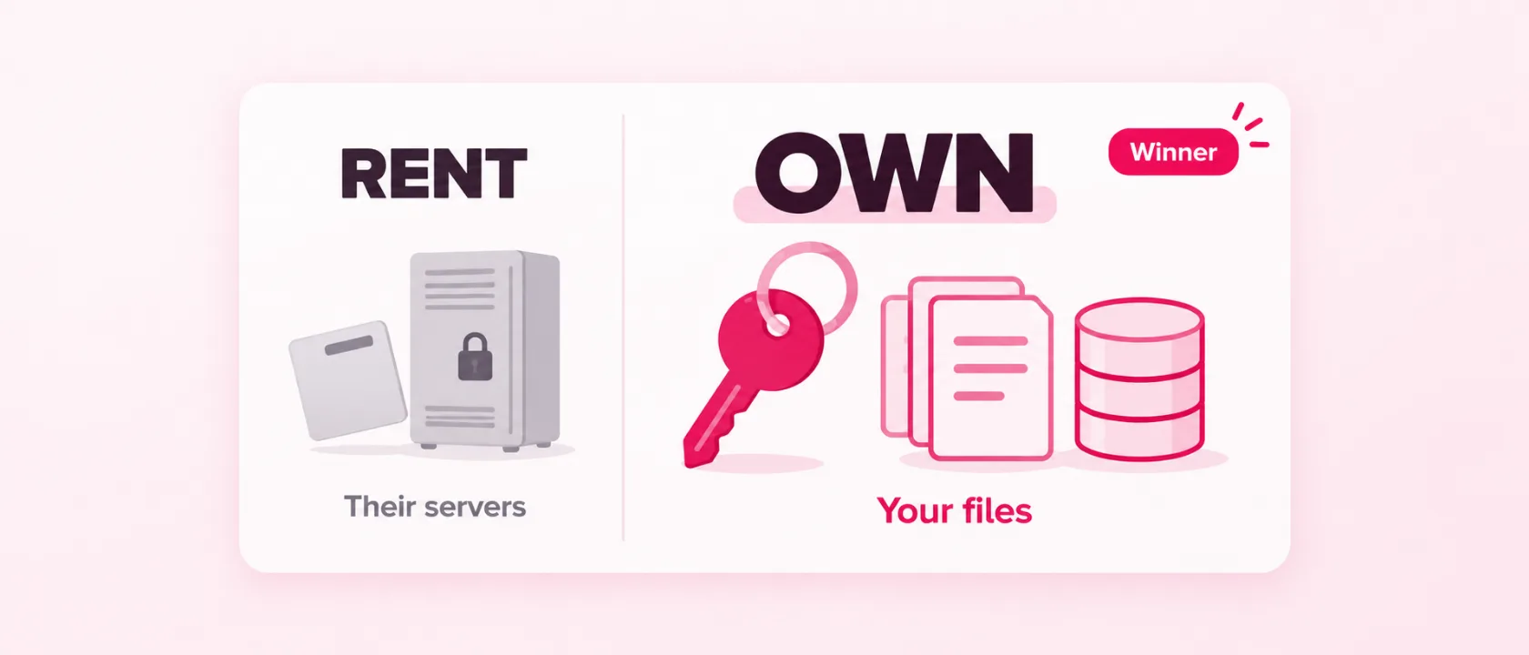 Rent or own, their servers on one side and your own WordPress files on the other with WordPress the winner