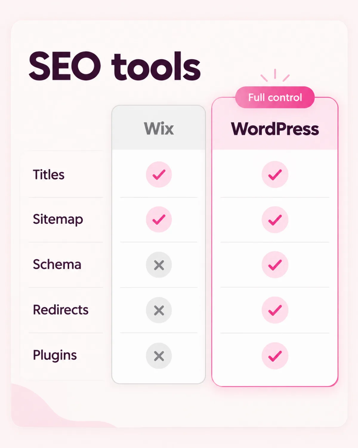 Laptop, notebook and magnifying glass on an oak desk, planning Wix vs WordPress for SEO